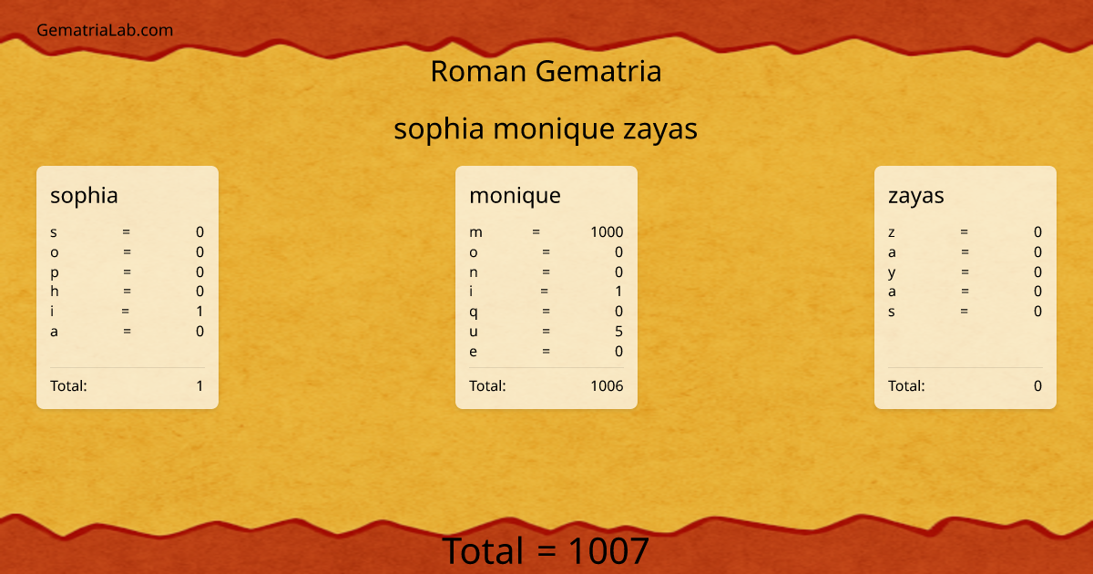sophia monique zayas in roman Gematria